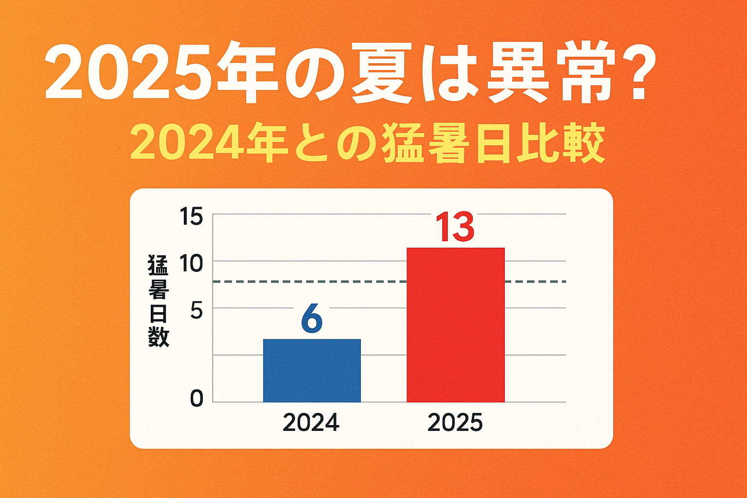 今年の夏は暑すぎる?