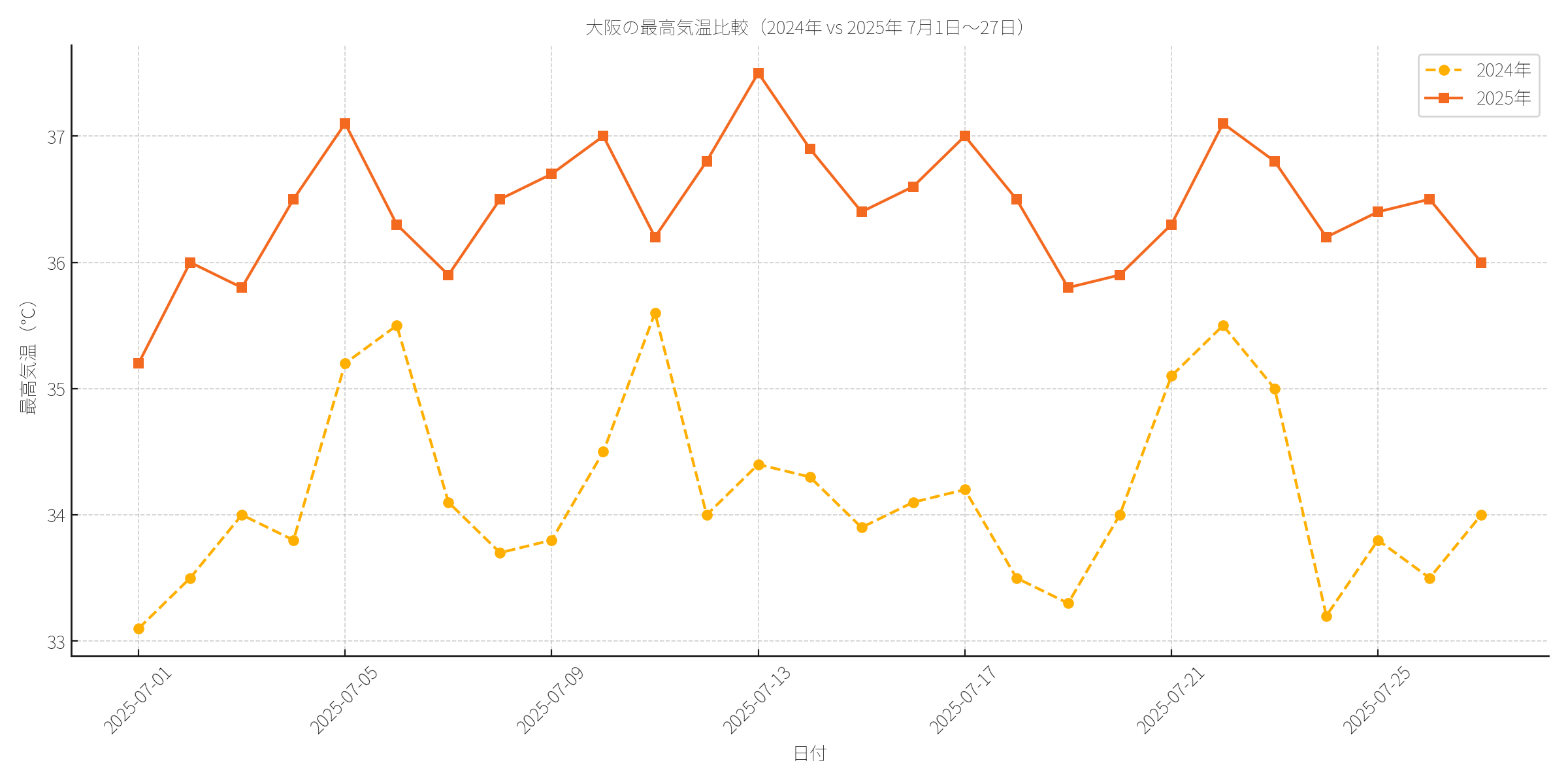 大阪の最高気温比較(2024年 vs 2025年)