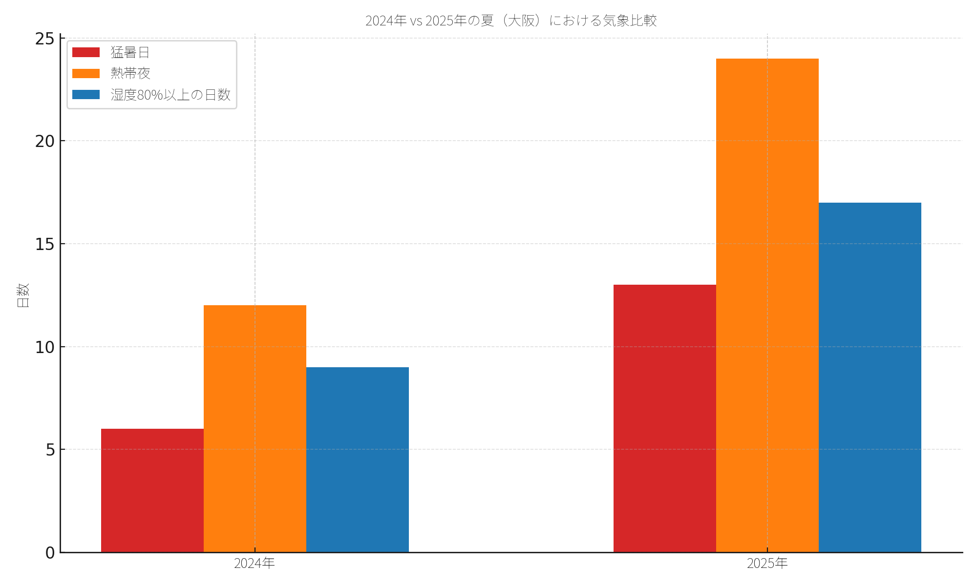Weather comparison chart for summer 2024 and 2025