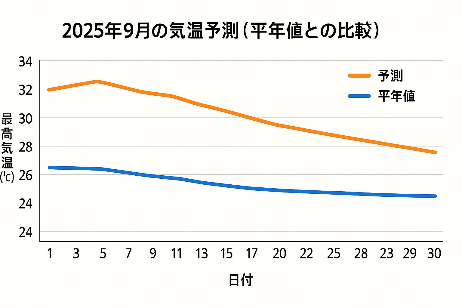 Temperature forecast for September 2025